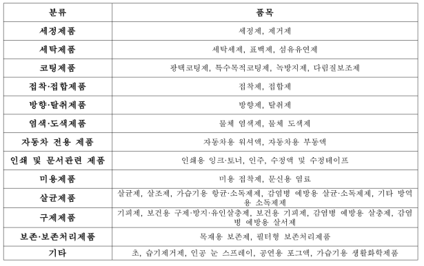 안전확인생활화학제품의 종류 (안전확인대상생활화학제품 지정 및 안전 · 표시기준 [별표 1], 2020)