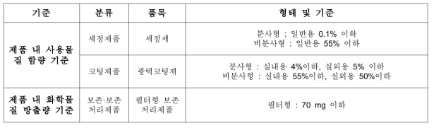 피리티온 아연 제품 내 사용물질 함량 및 화학물질 방출량 기준