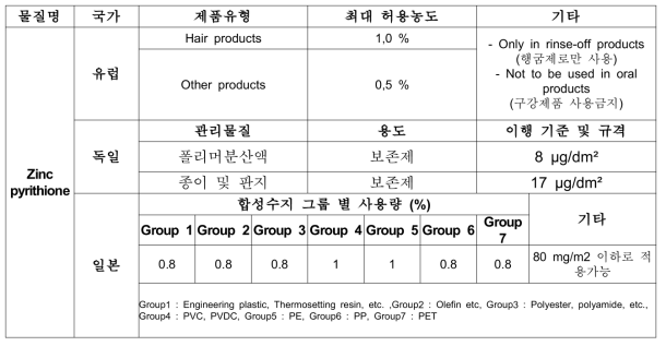 국가별 피리티온 아연 제조 기준규격 및 권고사항