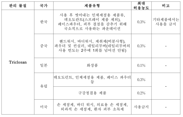 국가별 화장품 중 Triclosan 기준 및 규격