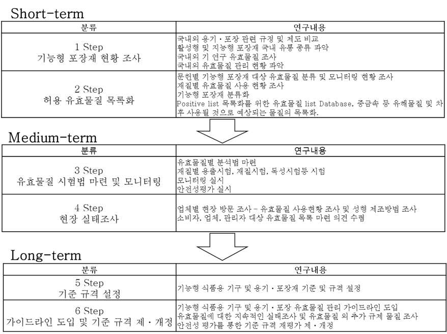 단기, 중기, 장기 관리 방안(안)