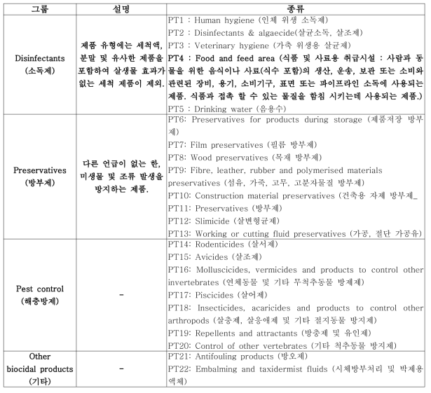 Regulation (EU) No 528/2012, Article 2(1)에 언급된 살생물제 제품 유형