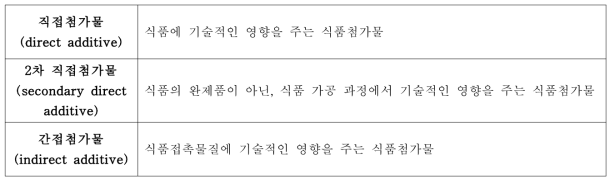 미국의 식품첨가물 유형 (FDA Office of Food Additive Safety, 2002)