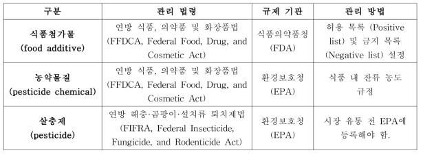 식품에 작용하는 항균제의 구분