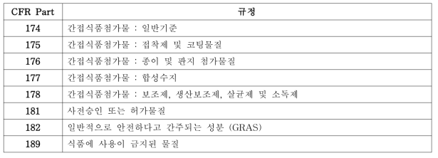 미국 연방규정의 식품용 기구 및 용기·포장 (간접식품첨가물) 관련 규정 (US FDA, 21 CFR)