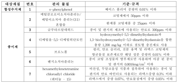 미국 FDA 식품접촉 물질 내 항균제 허용목록 및 기준·규격 (US FDA, CFR 21)