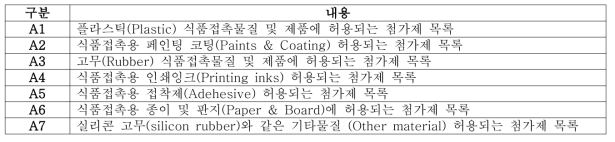 GB9685-2016 Appendix A 구분