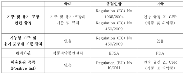 국내·외 기능형 기구 및 용기·포장재 기준·규격 설정 현황 비교