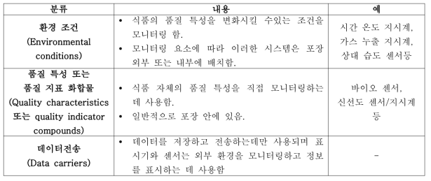 지능형 포장의 유형 및 개념 (Müller, P., et al. 2019)