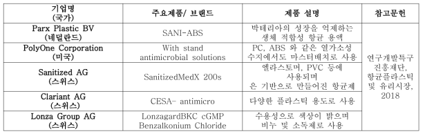 항균 플라스틱 제조 주요기업 및 제품 (연구개발특구진흥재단, 항균플라스틱 및 유리시장, 2018)