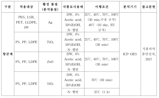 국내 기능형 포장재 관련 이행물질 연구 동향