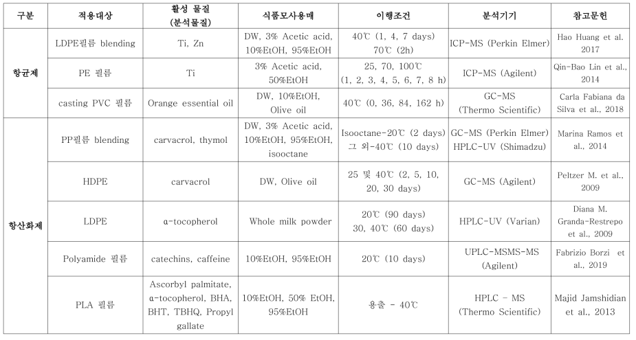 국외 기능형 포장재 관련 이행물질 연구 동향