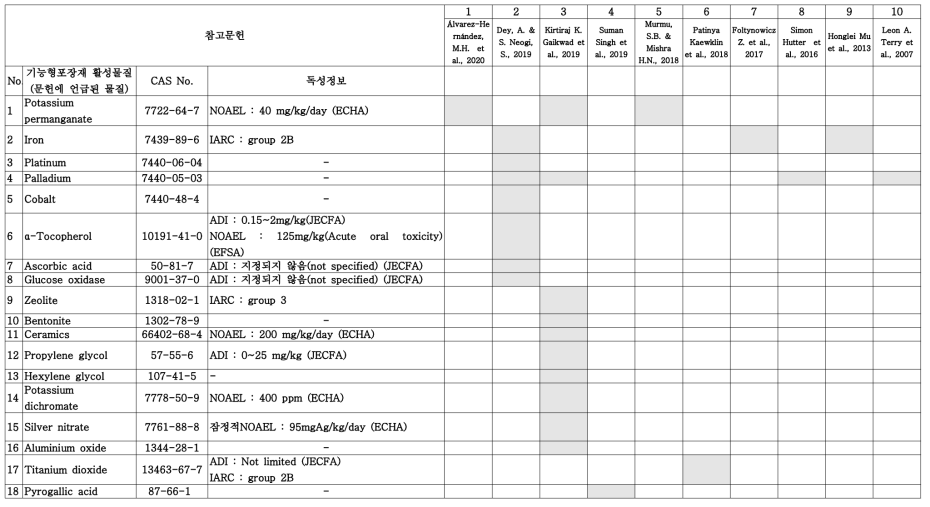 산소 및 에틸렌 흡수제 관련 기능형 포장재 논문, 활성물질, 활성물질 독성정보 정리