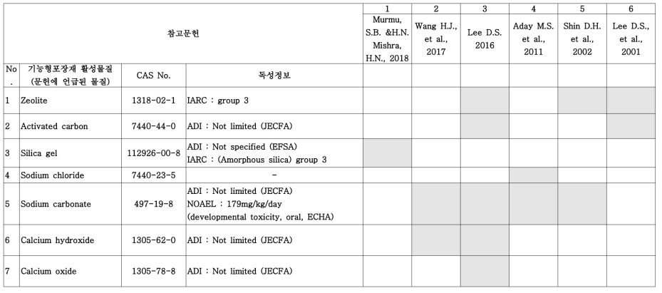 이산화탄소 및 수분 흡수/제거제 관련 기능형 포장재 논문, 활성물질, 활성물질 독성정보 정리