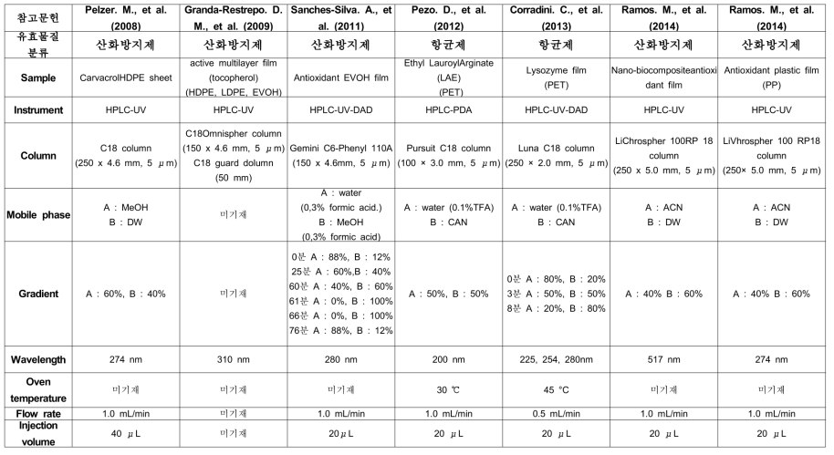 LC-UV를 이용한 기능형 포장재 기기분석 조건