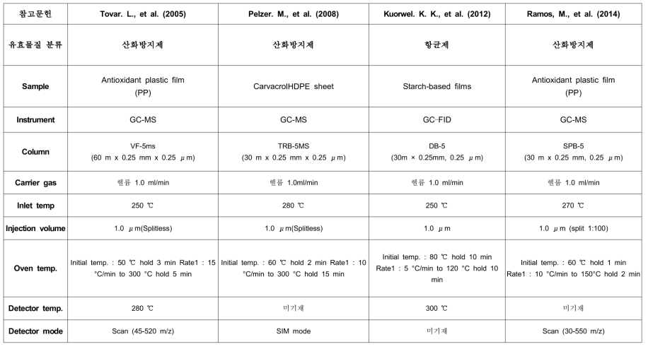 GC-MS를 이용한 기능형 포장재 기기분석 조건