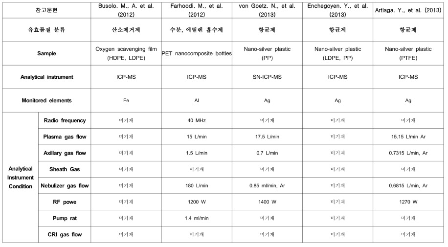 ICP-MS를 이용한 기능형 포장재 기기분석 조건