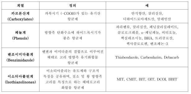 항균제의 계열별 정의 및 예시