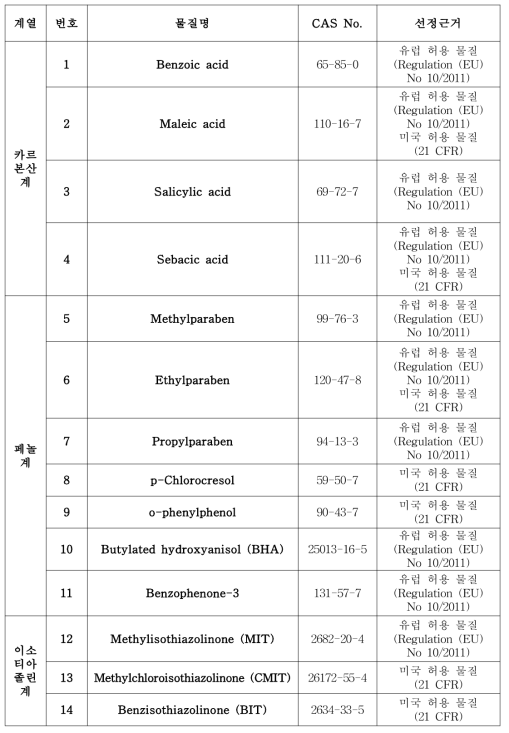 본 연구에서 분석 대상으로 우선 선정한 항균제 14종 (카르본산계 4종, 페놀계 7종, 이소티아졸린계 3종)