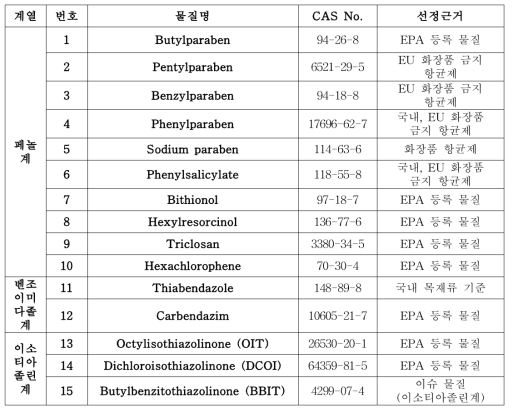 분석 대상 물질로 추가 선정한 계열별 항균제 15종 (페놀계 10종, 벤조이미다졸계 2종, 이소티아졸린계 3종)