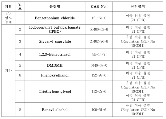 본 연구에서 분석 대상으로 선정한 항균제 8종 (4차 암모늄계 1종, 기타 7종)