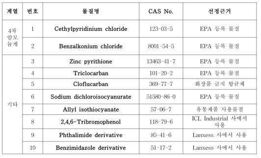 추가 분석 대상 물질로 선정한 항균제 7종 (4차 암모늄계 2종, 기타 5종)