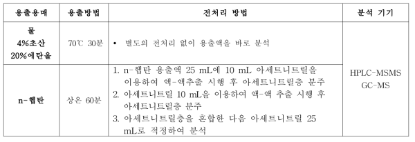 용매별 전처리 방법