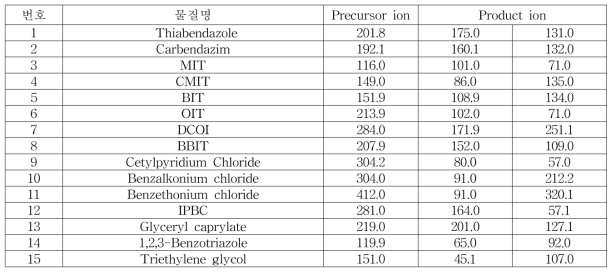 본 연구에서 확보한 항균제 Positive MRM 조건