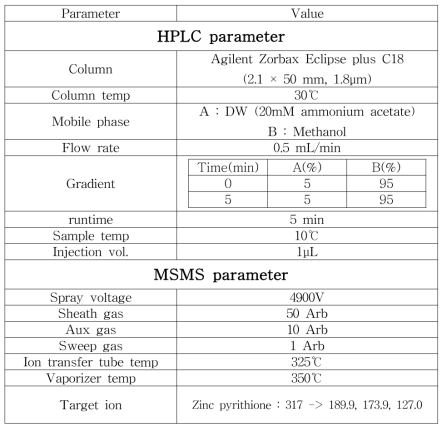 Zinc pyrithione Positive 분석 기기조건