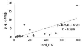 기존적정법과 GC-FID를 이용한 전체 시료의 유리지방산 함량(ppm)과의 상관관계