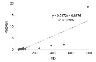 기존적정법과 GC-FID를 이용한 식용유지 시료(유지 추출 불필요)의 유리지방산 함량(ppm)과의 상관관계