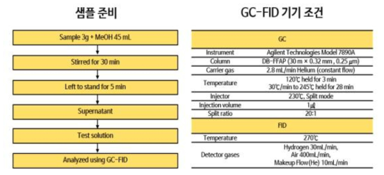 GC-FID를 통한 유리지방산 분석법 및 기기 조건