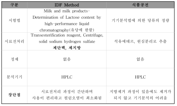 당류(Lactose) 식품공전, IDF method 시험법 비교