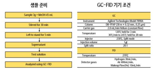 GC-FID를 통한 유리지방산 분석법 및 기기 조건