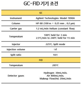 GC-FID 기기조건
