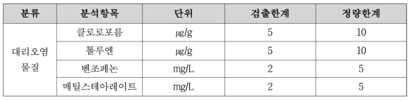 오염물질별 검출한계, 정량한계