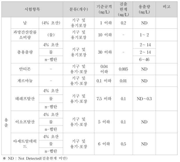 폴리에틸렌테레프탈레이트 시료의 시험항목별 용출량