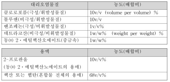 대리오염물질의 배합과 각 물질의 최저 농도 예(FDA법)