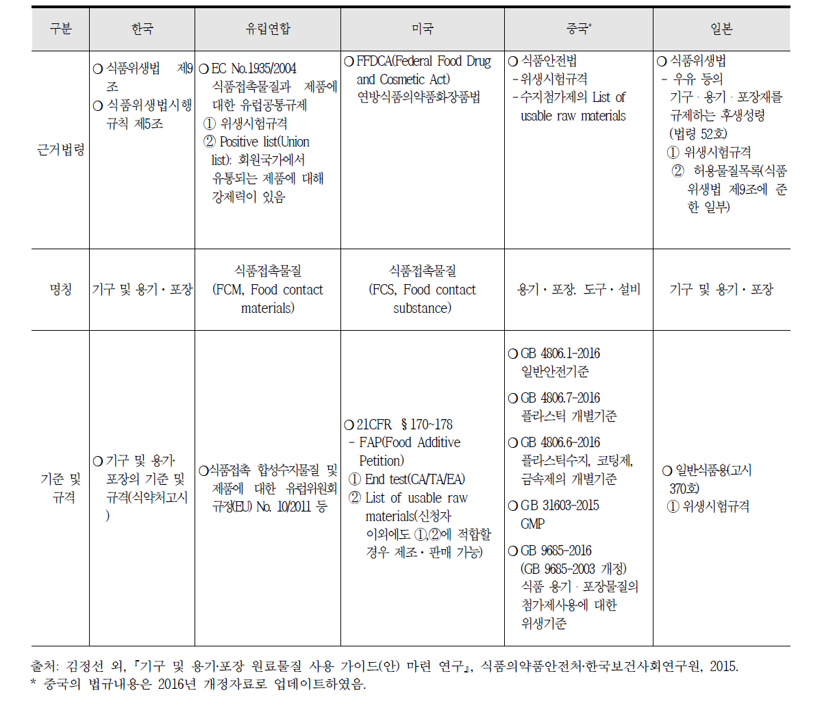 국가별 합성수지 기준규격 비교