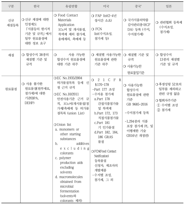 국내외 합성수지 재질 및 원료물질 관리현황