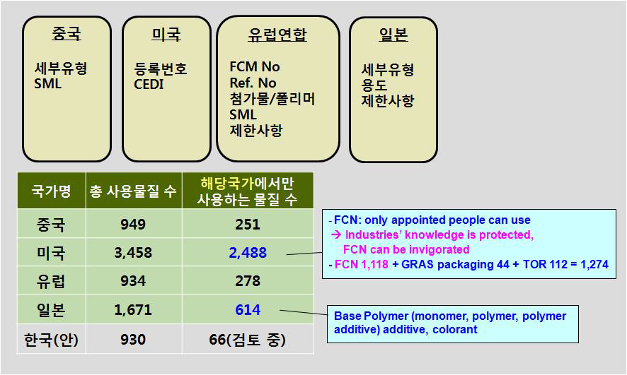 국내외 합성수지 원료물질 사용목록 비교