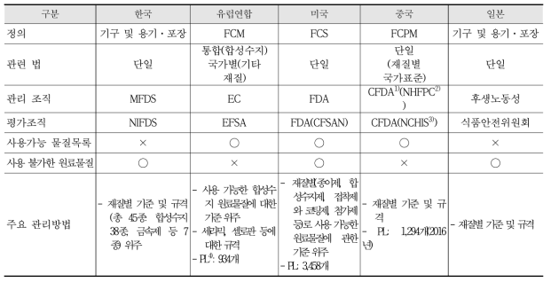 국내 외 식품용 기구 및 용기·포장 관리제도 비교