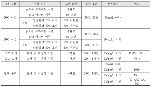 한국의 합성수지 용출시험조건