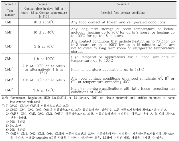 유럽연합(EU)의 합성수지 용출시험조건