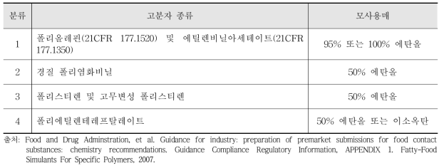 미국의 특정 고분자의 지용성 식품 모사용매