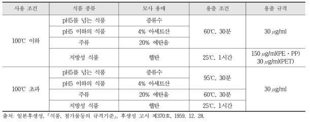 일본의 용출시험조건(PE·PP 및 PET)