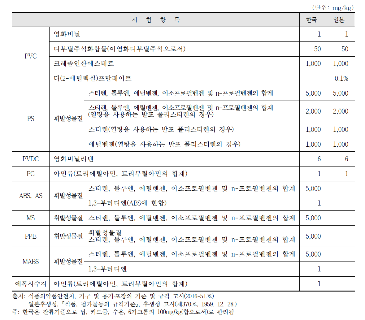한국과 일본의 잔류 기준 및 규격의 비교