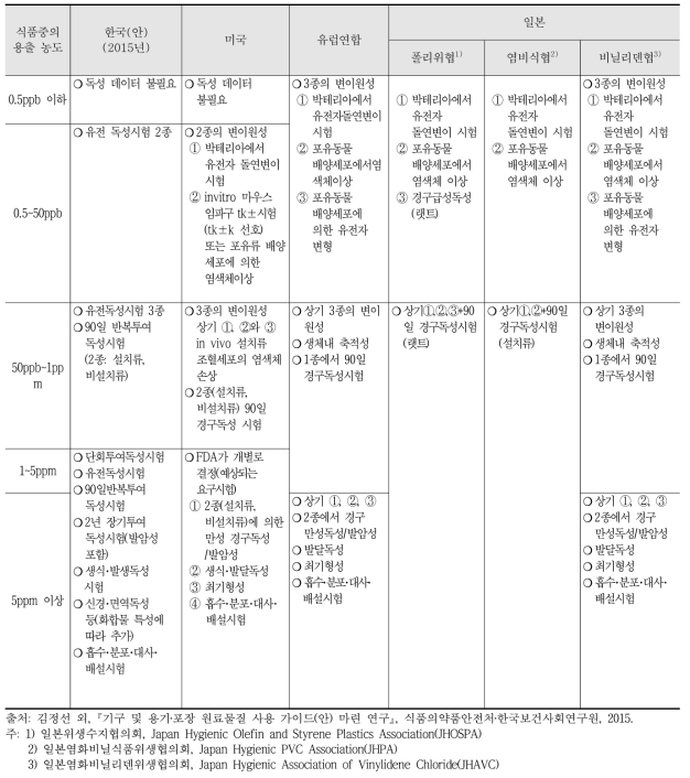 국가별 독성시험 종류 및 한국의 독성시험(안) 비교