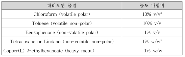 대체물질 칵테일 내 오염물질 최소농도의 예