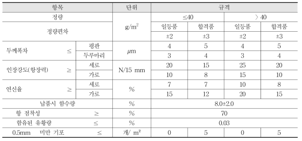 비방습 식품용 가공셀룰로스지의 기준 및 규격